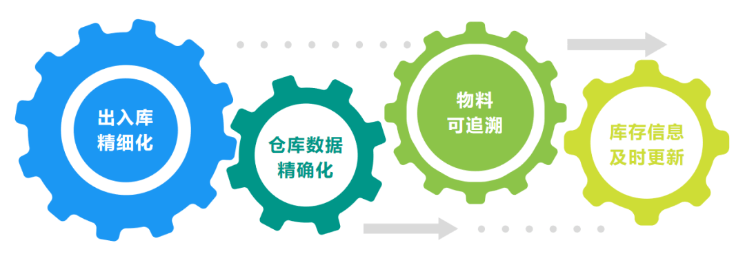 syc盛原成仓储自动化解决方案,在制造业企业生产经营过程中发挥了数字