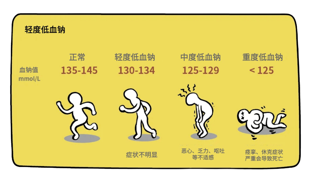 如果在大量饮水后,出现头晕,恶心,呕吐等症状,大概率是低钠血症,也就