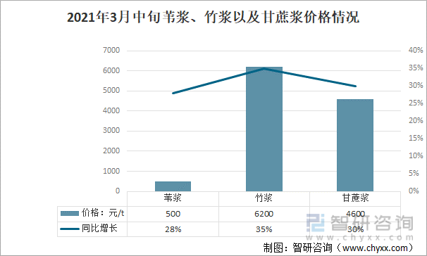 智研諮詢整理二,2022-2024年非木漿市場趨勢展望2022-2024年非木漿