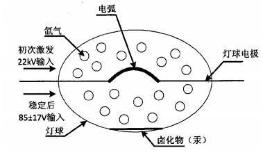 中國氙燈行業需求量將達到8209.92萬隻_光譜_氙氣_發展