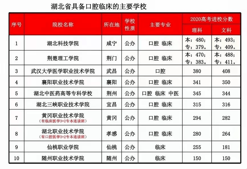 口腔醫學(七所):荊楚理工學院,武漢大學醫學職業技術學院,湖北中醫藥