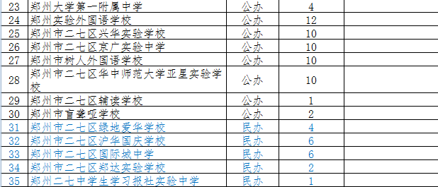 郑州市第二初级中学学校地址河南省郑州市二七区桃源路 43号招生计划