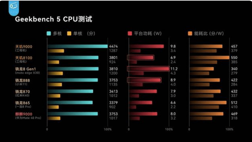天玑8100的cpu多核性能与骁龙8 gen 1差不多,但是峰值功耗却低了将近