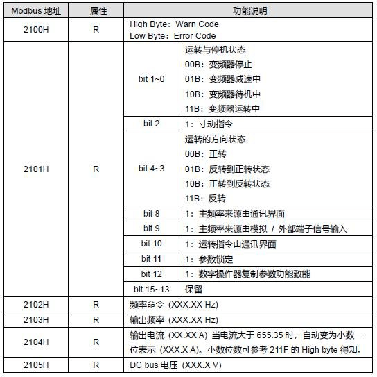 將參數下載到modbus轉profinet網關配置中根據臺達me300變頻器modbus