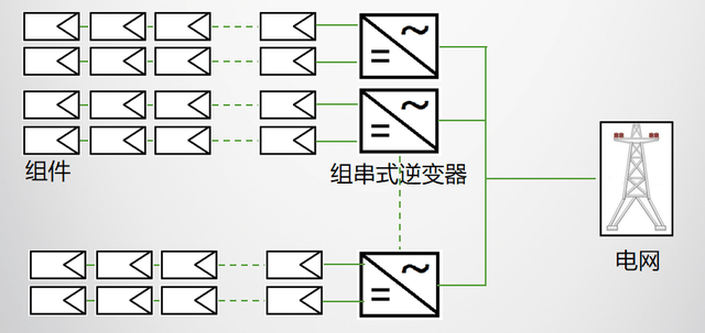 逆变器课堂|光伏逆变器的分类_应用_组件_场景