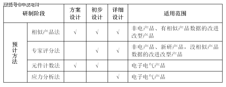 浅析电子电气系统可靠性预计 浅析电子电气系统可靠性预计