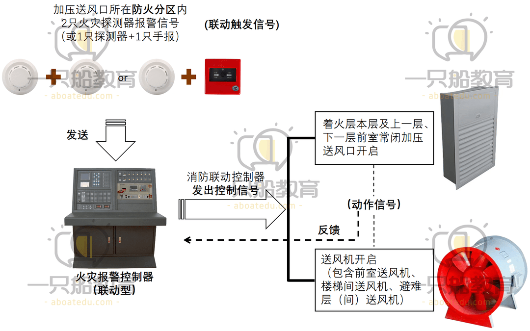 一只船教育防烟排烟系统的联动控制价值5分的案例考试重点