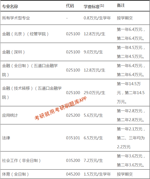 清华大学软件工程学费_清华总裁班学费_年河北工程大学科信学院学费