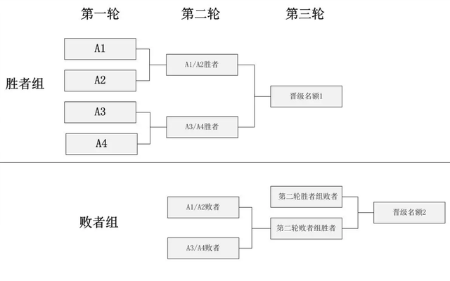原创双败赛制出冠军lck热议双败赛制提议学习lpl赛区