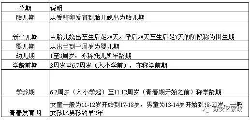 5,学龄前期是指3-6岁,即上学前的时期.4,幼儿期是指1-3岁.