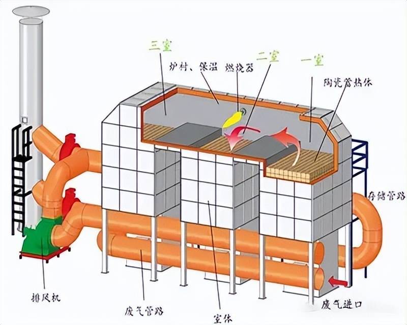 RTO焚烧炉