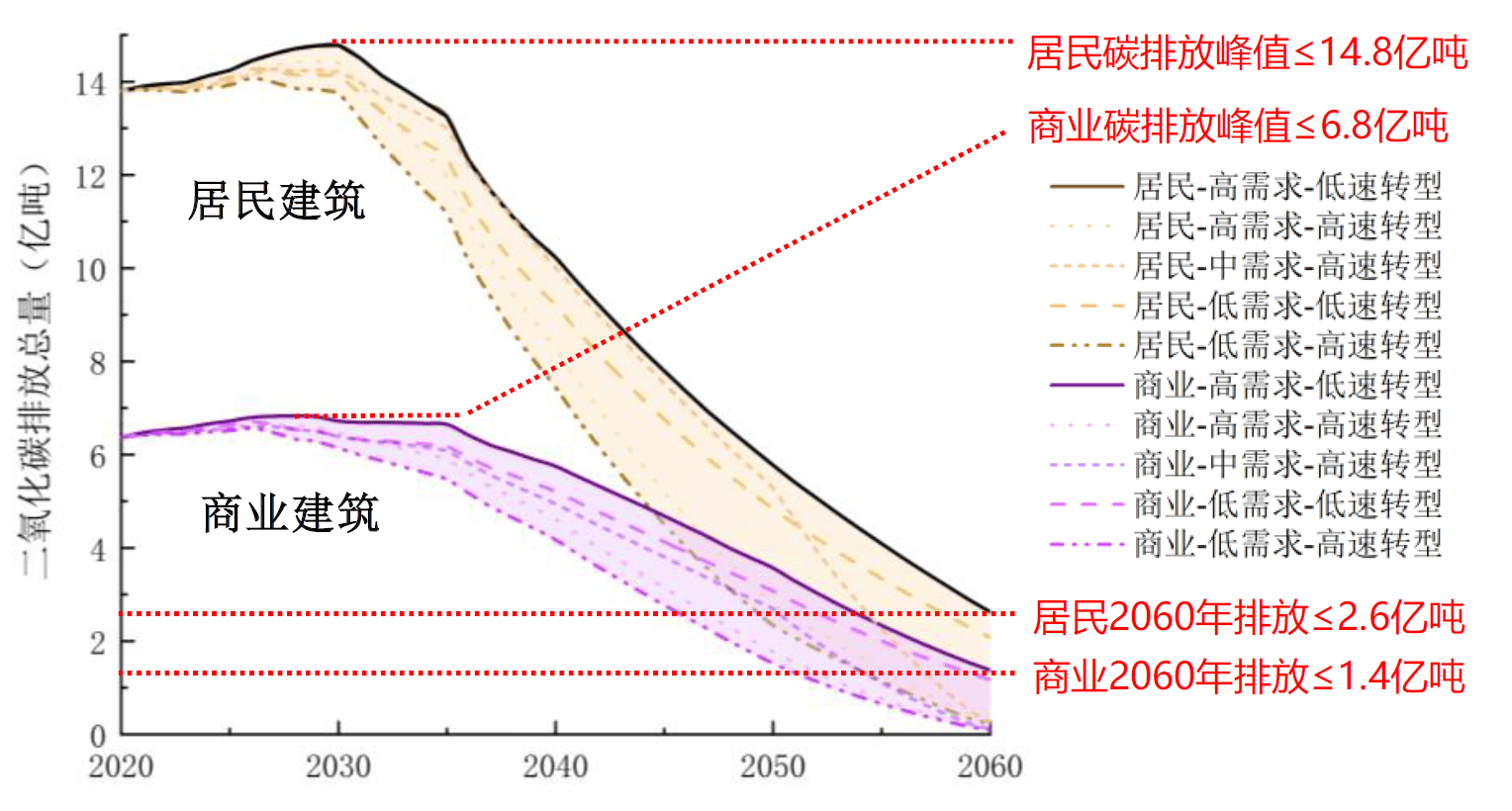 中国碳达峰碳中和时间表与路线图_排放_能源系统_行业
