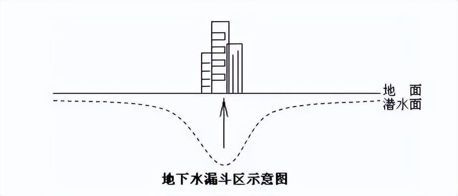 地下水漏斗区示意图图片