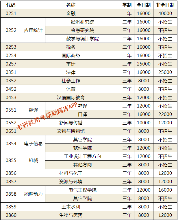 2022年山东大学研究生学费标准一览