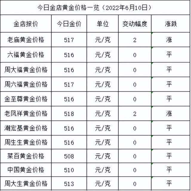 原创            金价稳了！2022年6月10日各大金店黄金价格多少钱一克？