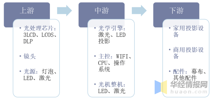 中國投影設備主要產業政策上下游產業鏈分析及行業發展趨勢