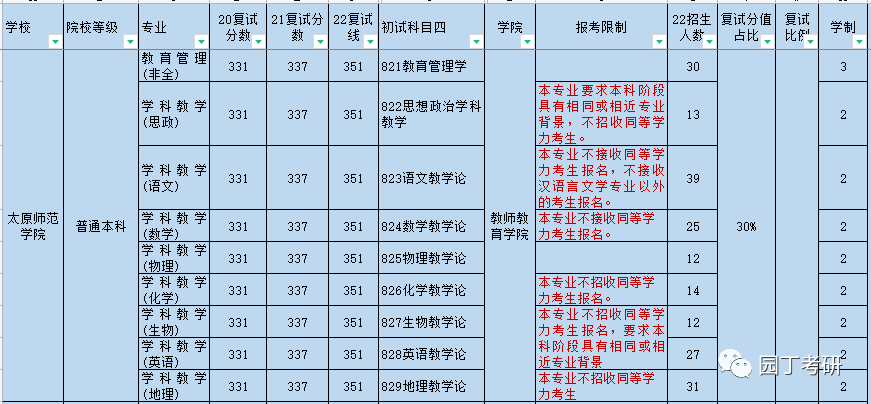 太原师范学院复试线图片