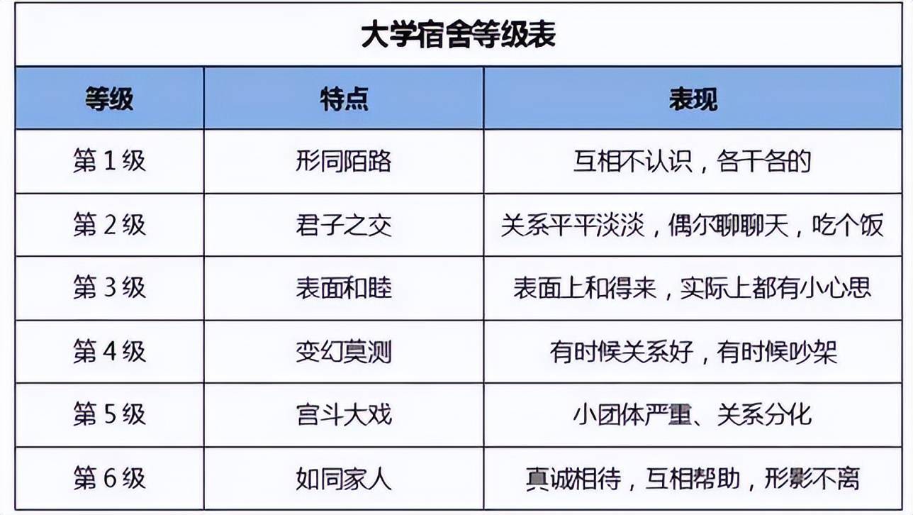大学生"宿舍关系"等级,第2级最理想,看看你在第几级?_室友_生活_影响