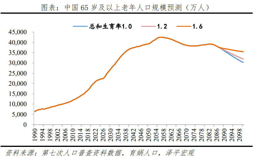 人口老龄化折线图图片