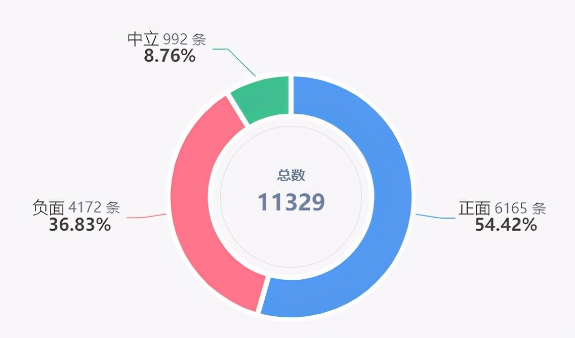 从网络舆情大数据分析发现