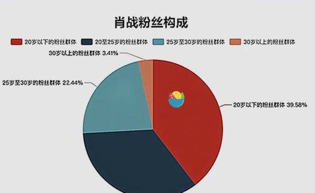 肖战粉丝购买力数据图图片