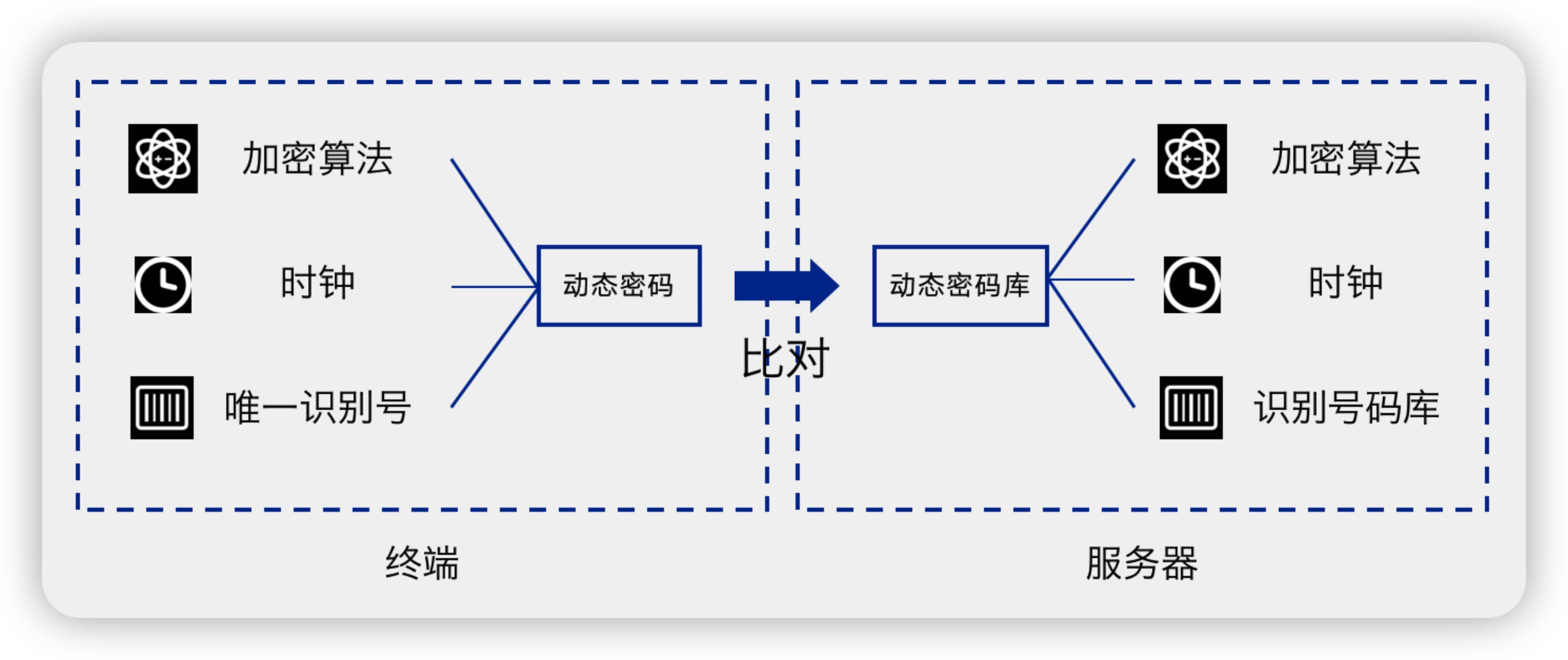 双因素身份认证动态口令技术原理及优势_令牌_软件_硬件