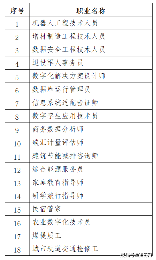 人社部擬發佈機器人工程技術人員家庭教育指導師民宿管家能18個新職業