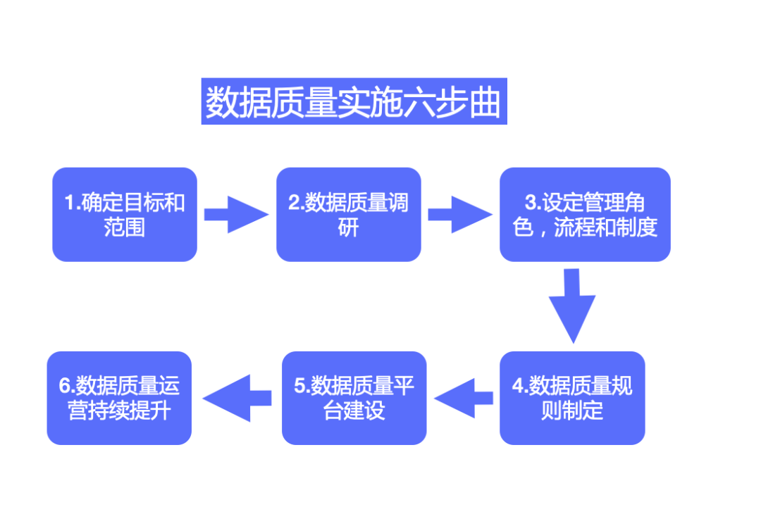 数据质量管理是数据价值的生命线