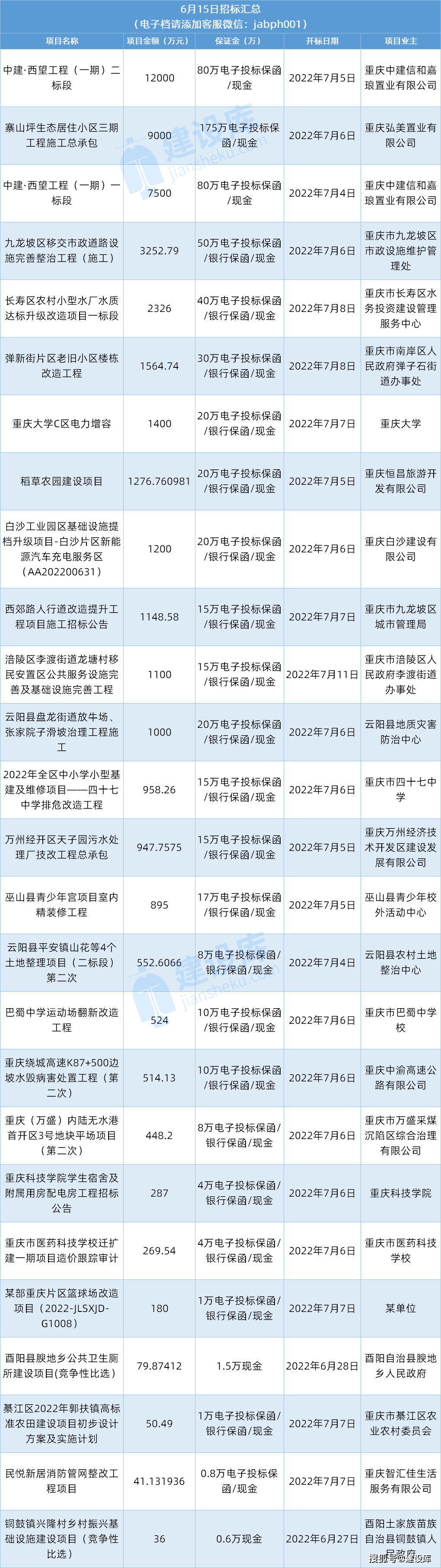 建筑工杏彩体育官方程建设库官网首页超4亿！中建·西望工程（一期）等项目招标啦！