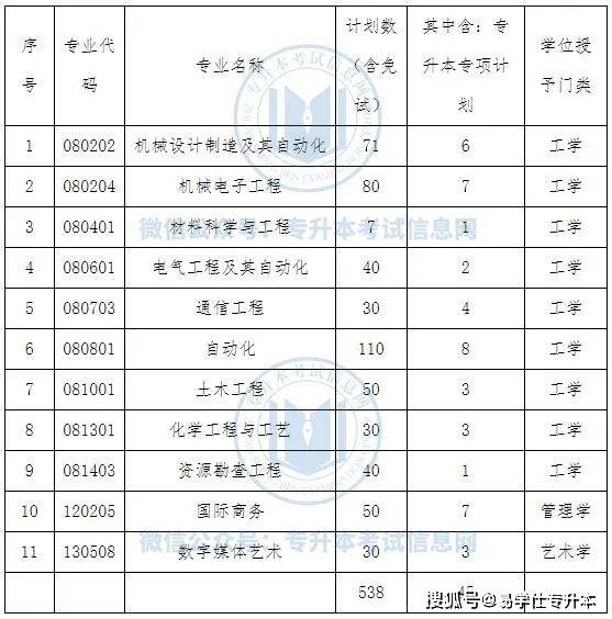 新疆工程学院2022年专升本招生计划塔里木大学2022年专升本招生计划