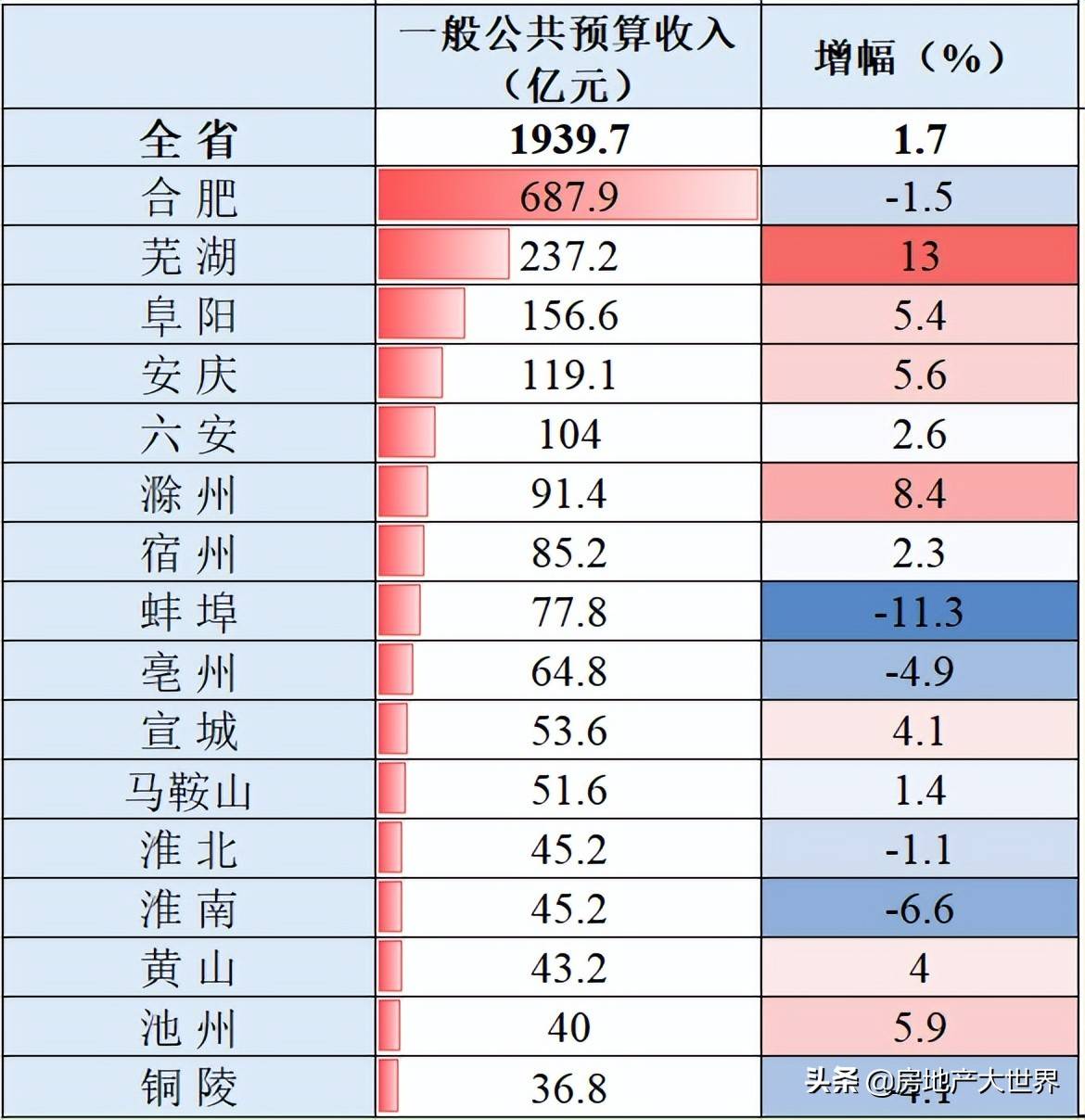 原创             安徽4月报：合肥最强，池州很猛，阜阳稳，蚌埠很差，7城房价下跌