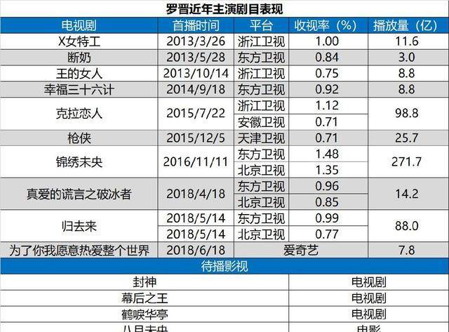 中生代男演员攻占上位圈强势霸屏的罗晋稳中求变