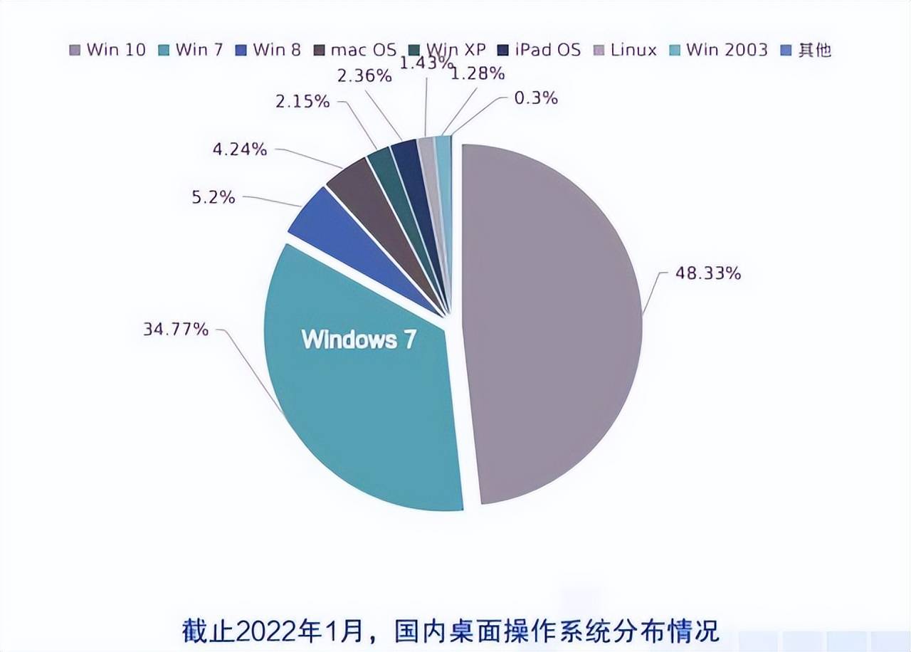 原创             两大国产PC系统称雄，谁能突出重围，与windows一战？