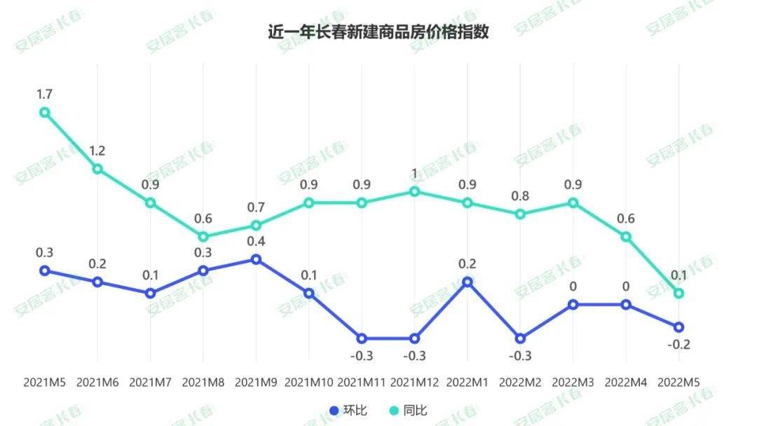 70bsport体育城房价公布！长春5月新房环比下跌02%二手房竟已6连降！(图2)