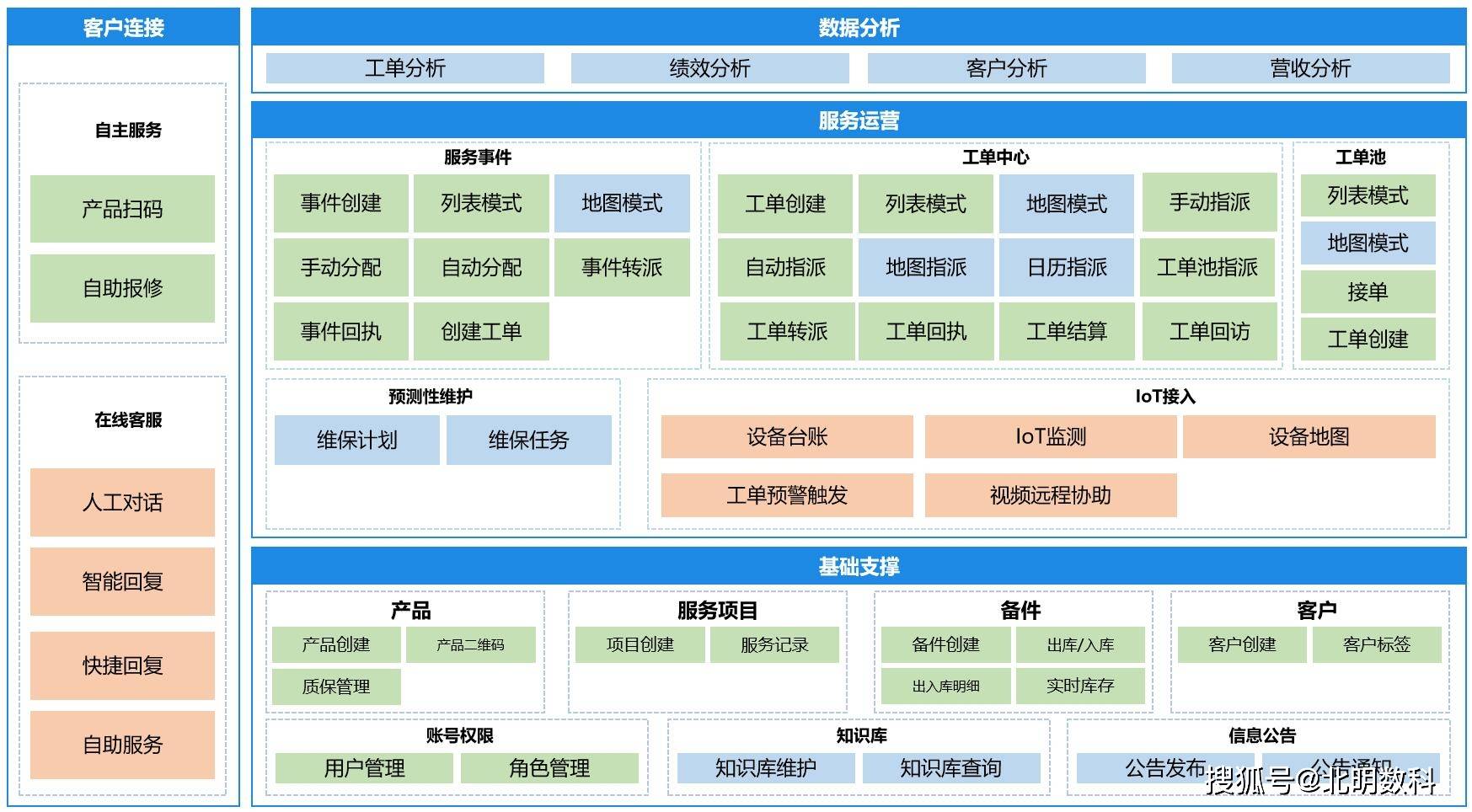 北明数科微售后售后服务系统:实现售后服务从受理,派工到完工的闭环