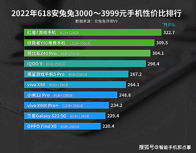 原创             618性价比手机排行榜出炉：小米无缘第一，摩托罗拉占两席！