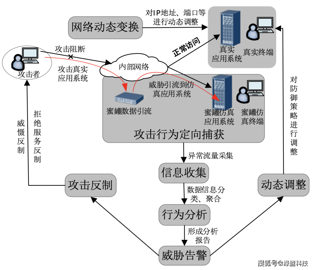 聚力安全護航發展丨綠盟高級威脅狩獵系統助力精準畫像主動防禦