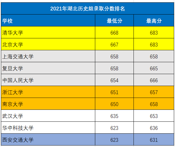 武汉大学分数线_武汉重点大学分数线_武汉所有大学分数线