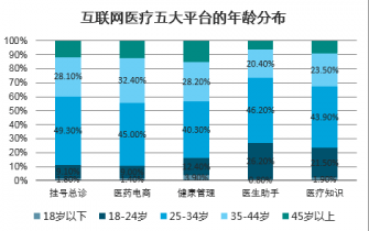 2022-2028年中国在线医疗行业发展态势与市场供需预明升体育测报告(图4)