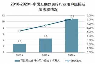 2022-2028年中国在线医疗行业发展态势与市场供需预明升体育测报告(图3)