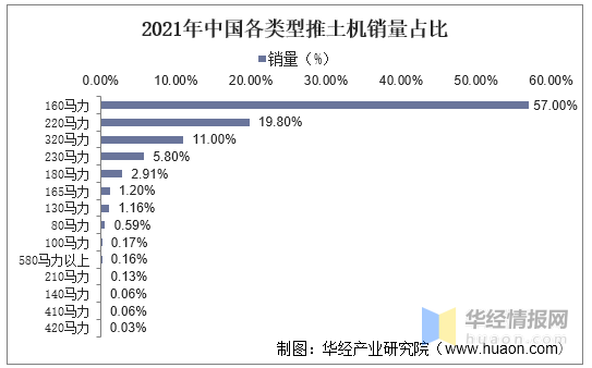 博鱼体育2021年中国推土机销量、分机型销量及进出口情况分析(图3)
