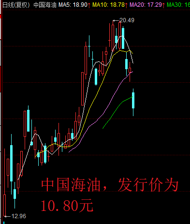 中国海油股价