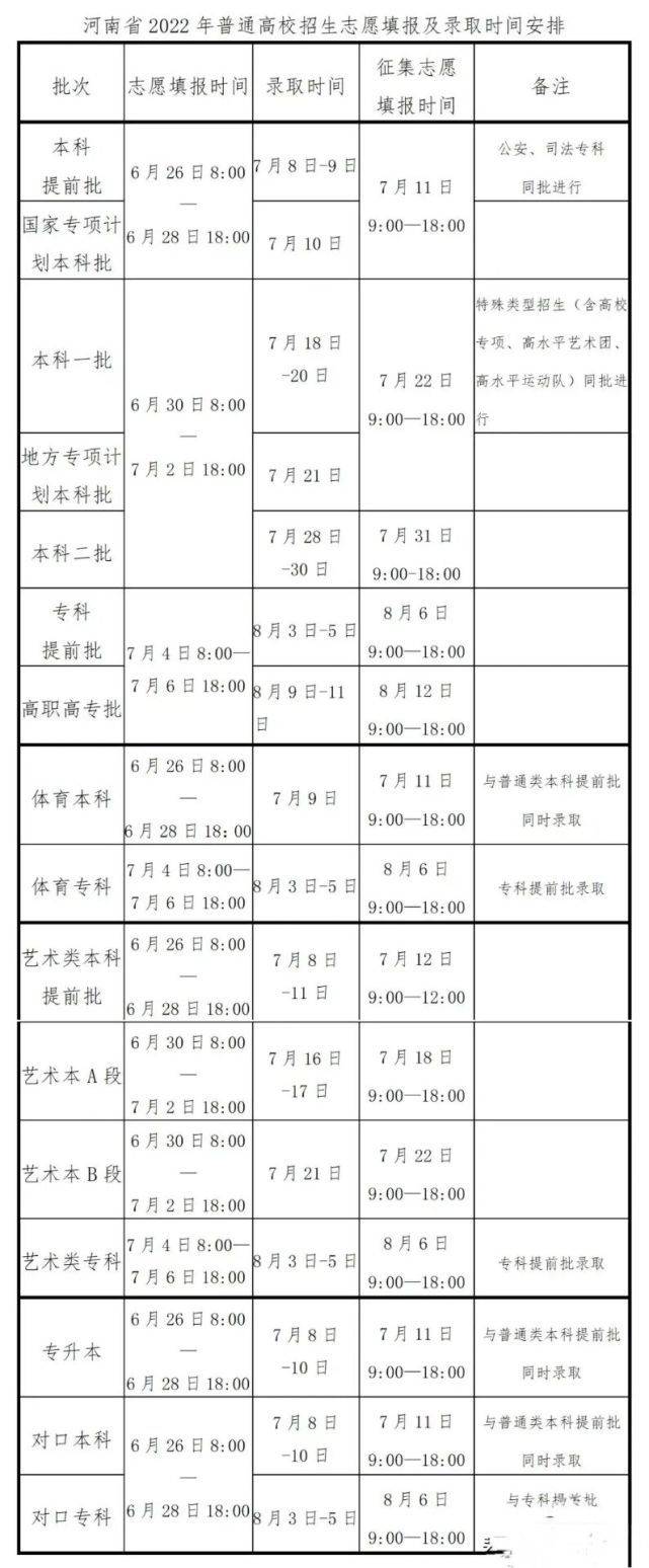 原創2022河南高考志願填報錄取徵集時間總體安排一張表看明白