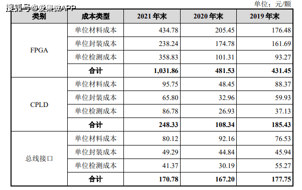 成都華微回覆問詢高端產品庫存上升導致存貨餘額中單位成本較高