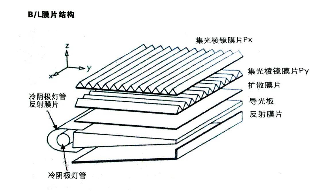 背光模组结构图片