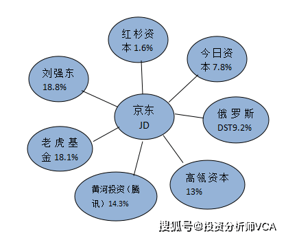 京东持股比例图图片