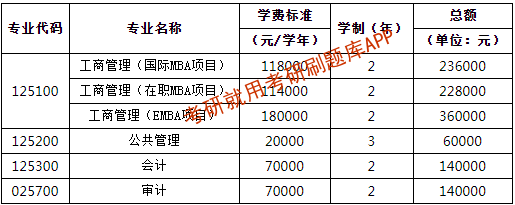 2022年对外经济贸易大学研究生学费标准一览