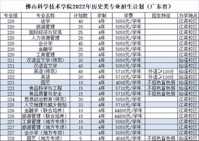 規模大幅增加近10佛山科學技術學院2022年本科招生計劃公佈