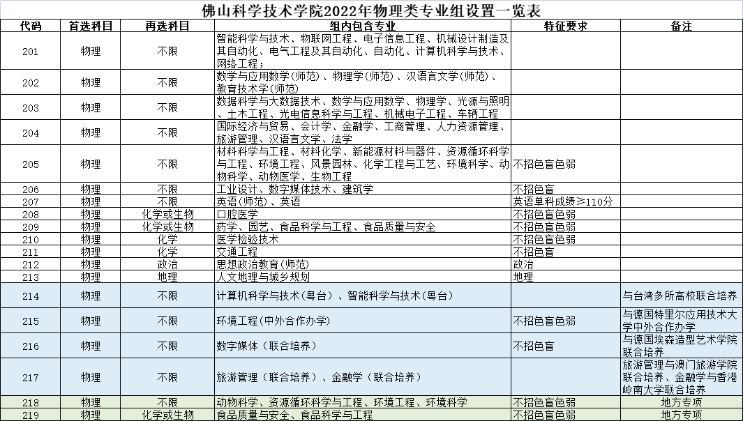 規模大幅增加近10佛山科學技術學院2022年本科招生計劃公佈