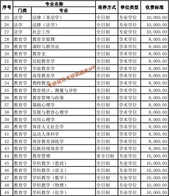 2022年东北师范大学研究生学费标准一览